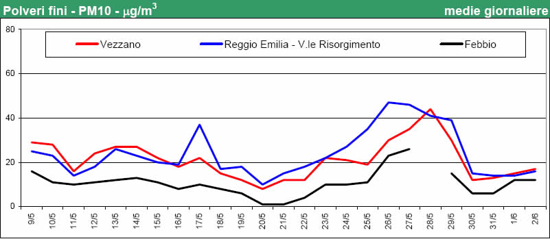 vezzano sul crostolo pm10